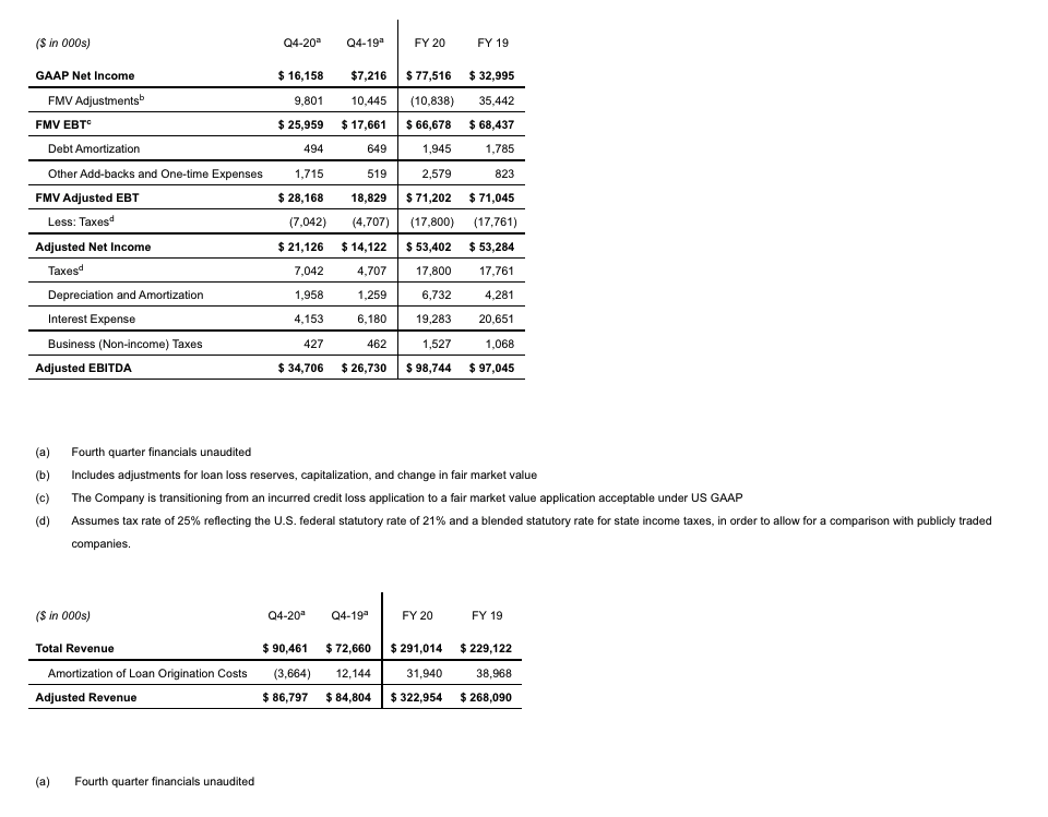 Reconciliation of Non-GAAP Financial Measures